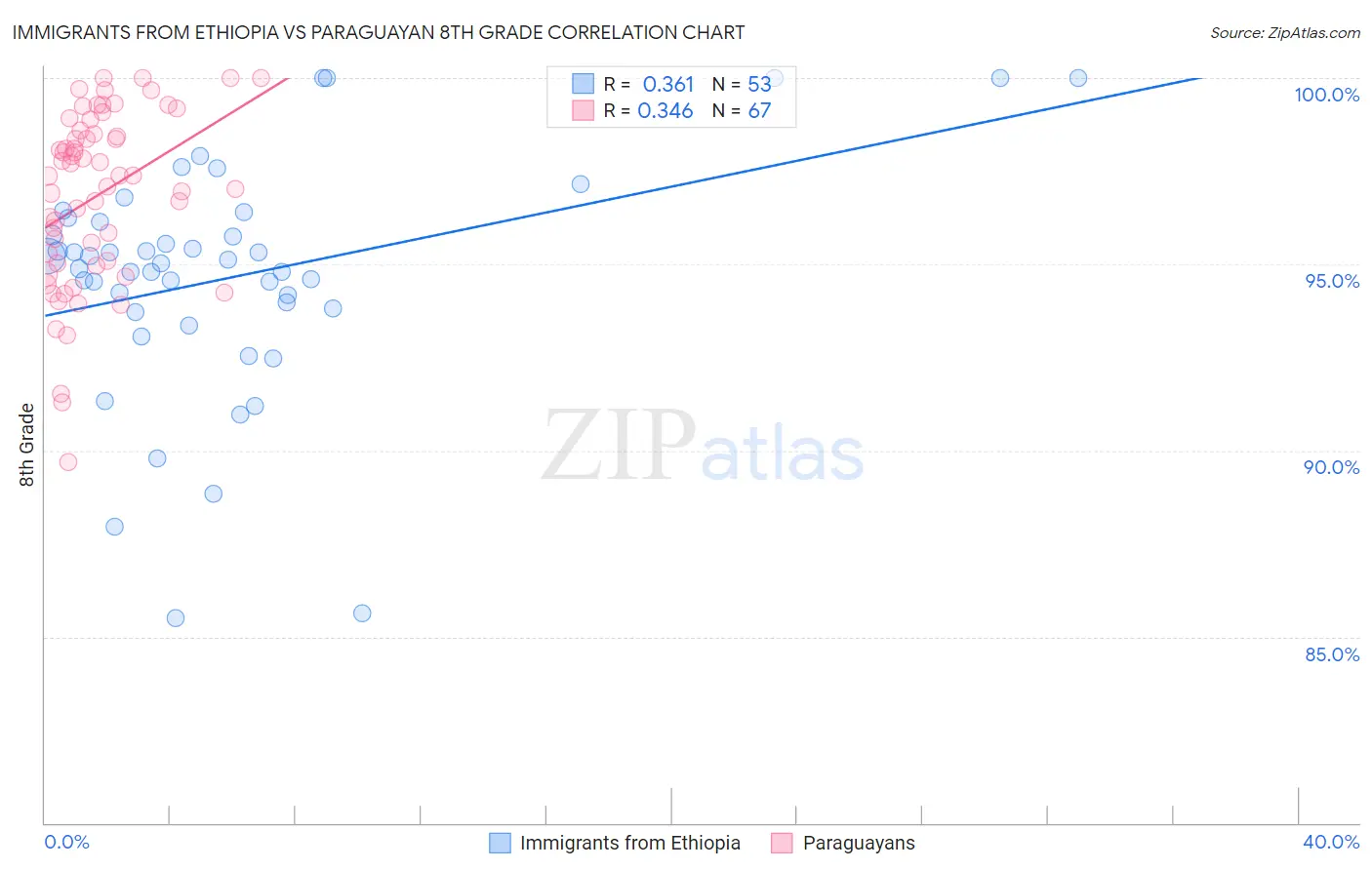 Immigrants from Ethiopia vs Paraguayan 8th Grade
