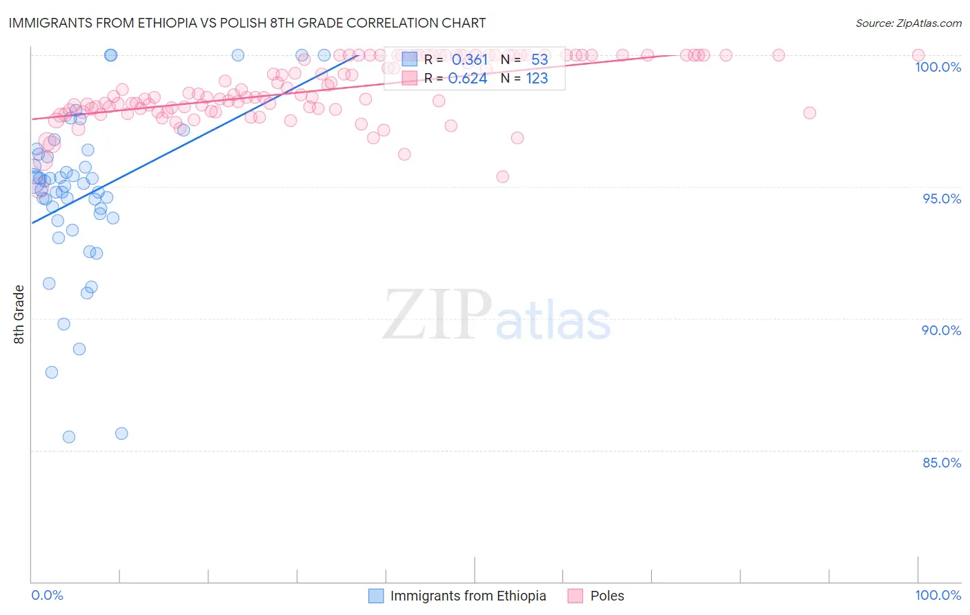 Immigrants from Ethiopia vs Polish 8th Grade