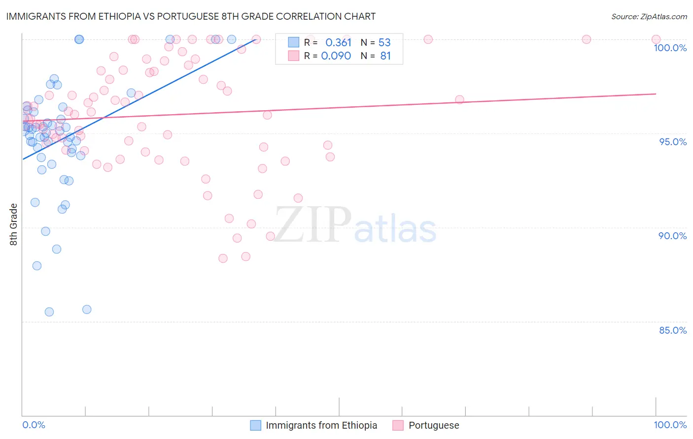 Immigrants from Ethiopia vs Portuguese 8th Grade