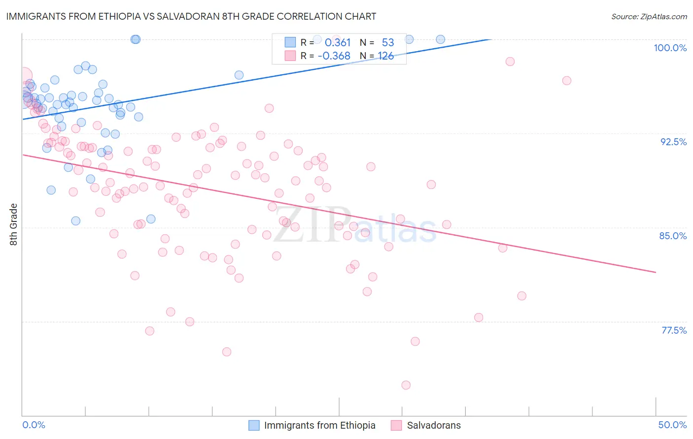 Immigrants from Ethiopia vs Salvadoran 8th Grade