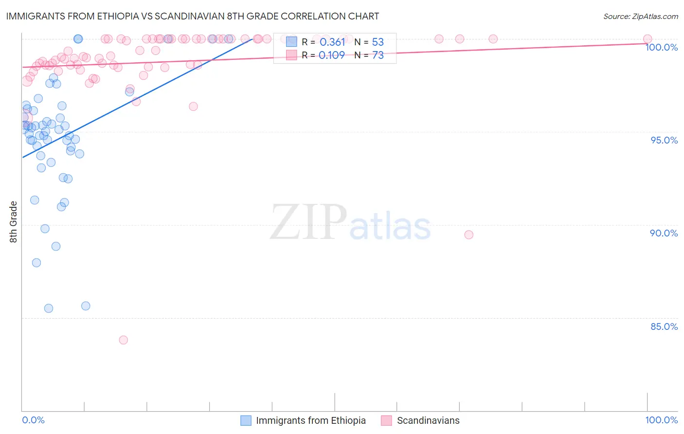 Immigrants from Ethiopia vs Scandinavian 8th Grade