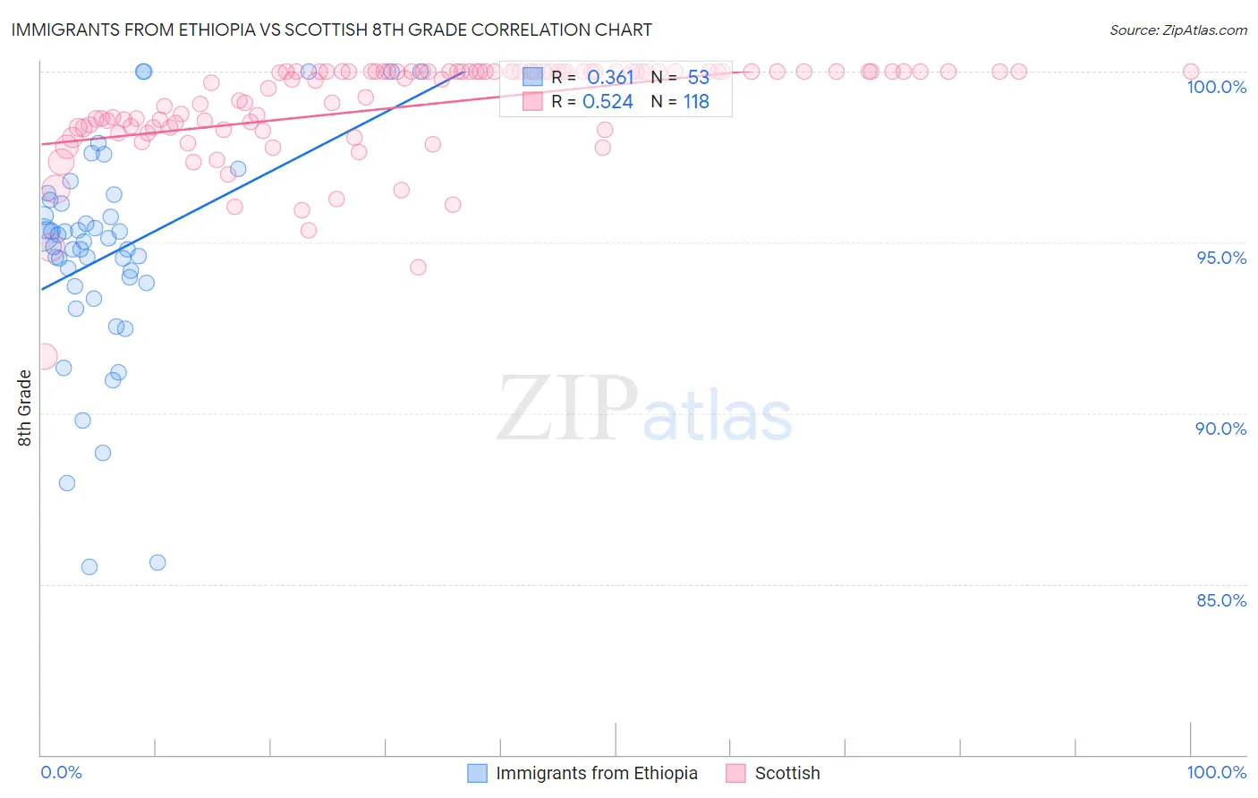 Immigrants from Ethiopia vs Scottish 8th Grade