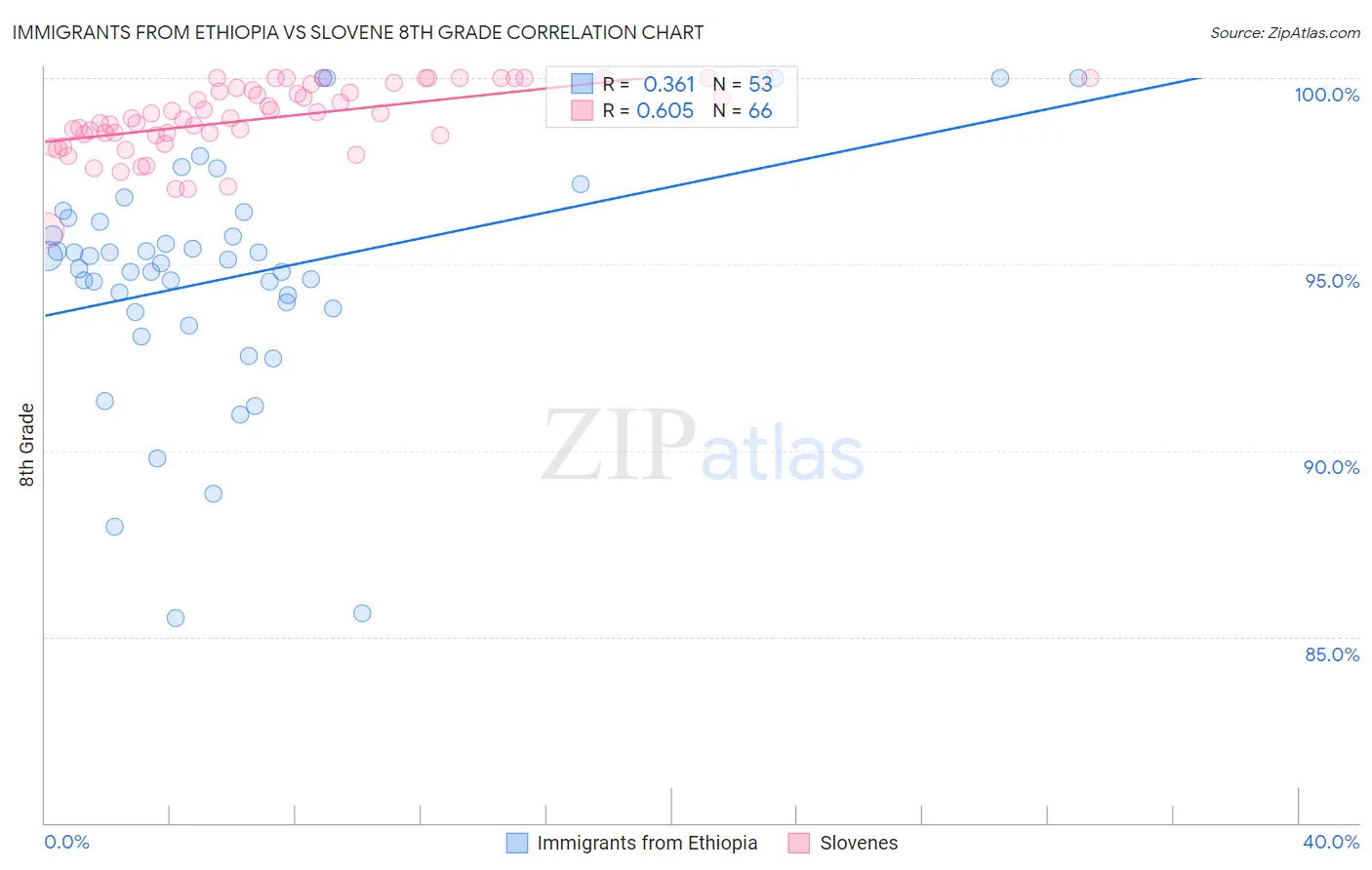 Immigrants from Ethiopia vs Slovene 8th Grade