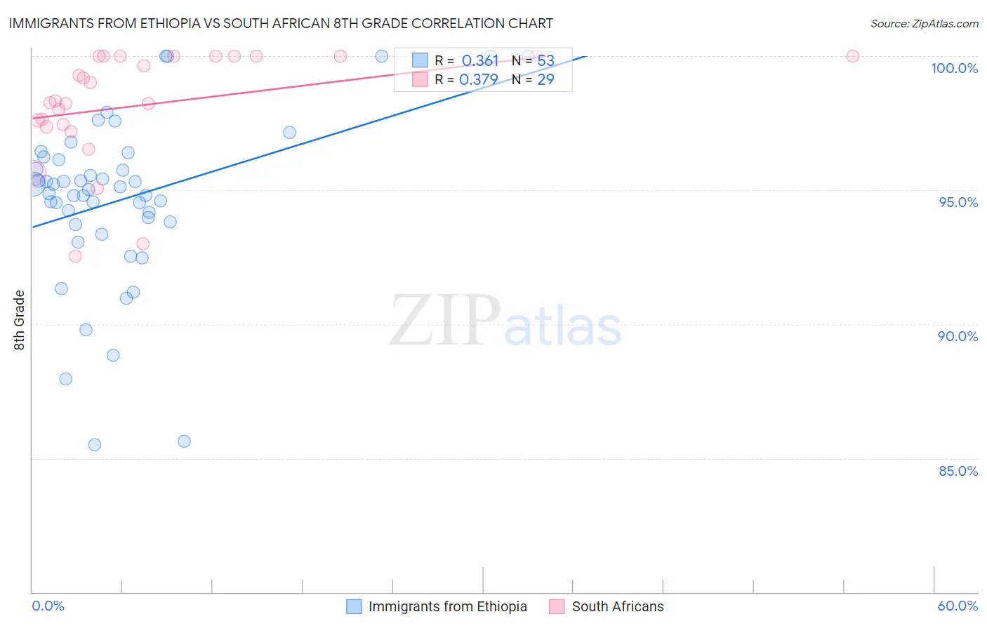 Immigrants from Ethiopia vs South African 8th Grade