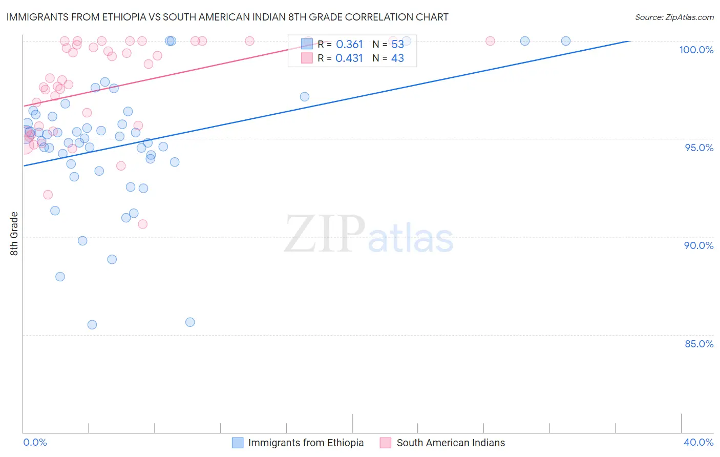 Immigrants from Ethiopia vs South American Indian 8th Grade