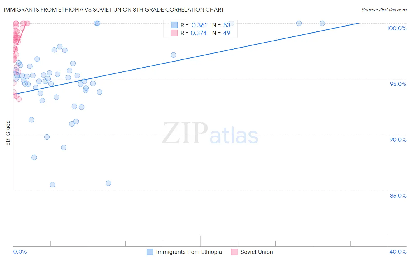 Immigrants from Ethiopia vs Soviet Union 8th Grade