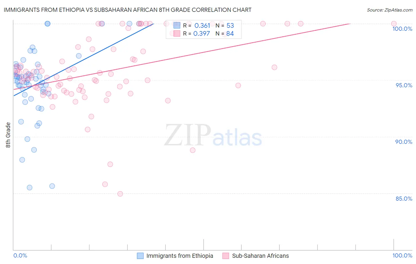 Immigrants from Ethiopia vs Subsaharan African 8th Grade