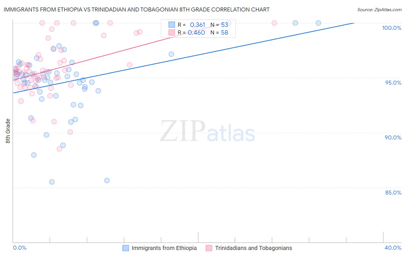 Immigrants from Ethiopia vs Trinidadian and Tobagonian 8th Grade