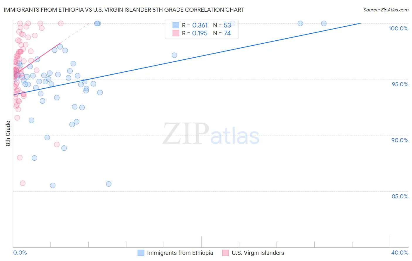 Immigrants from Ethiopia vs U.S. Virgin Islander 8th Grade