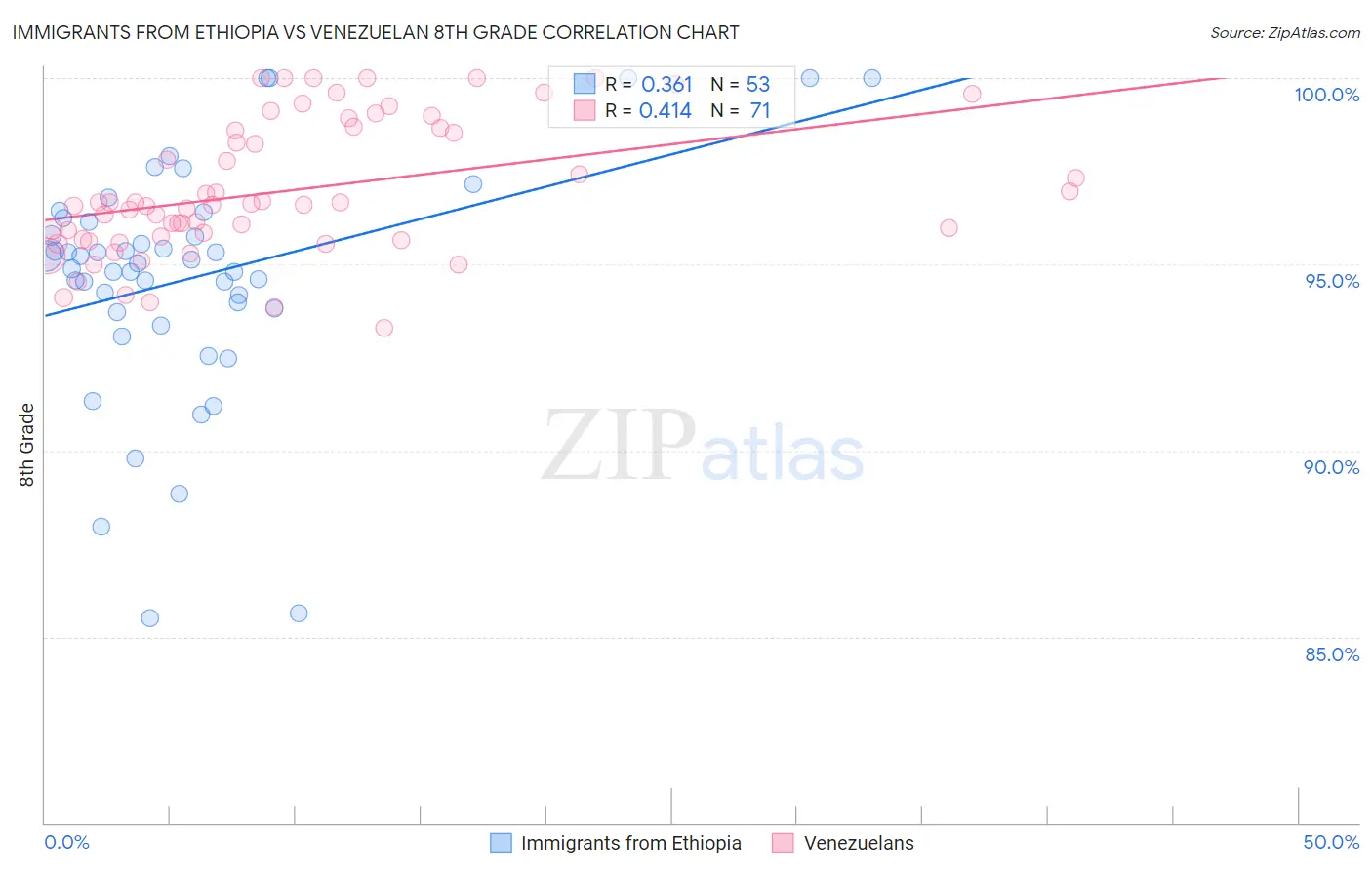 Immigrants from Ethiopia vs Venezuelan 8th Grade