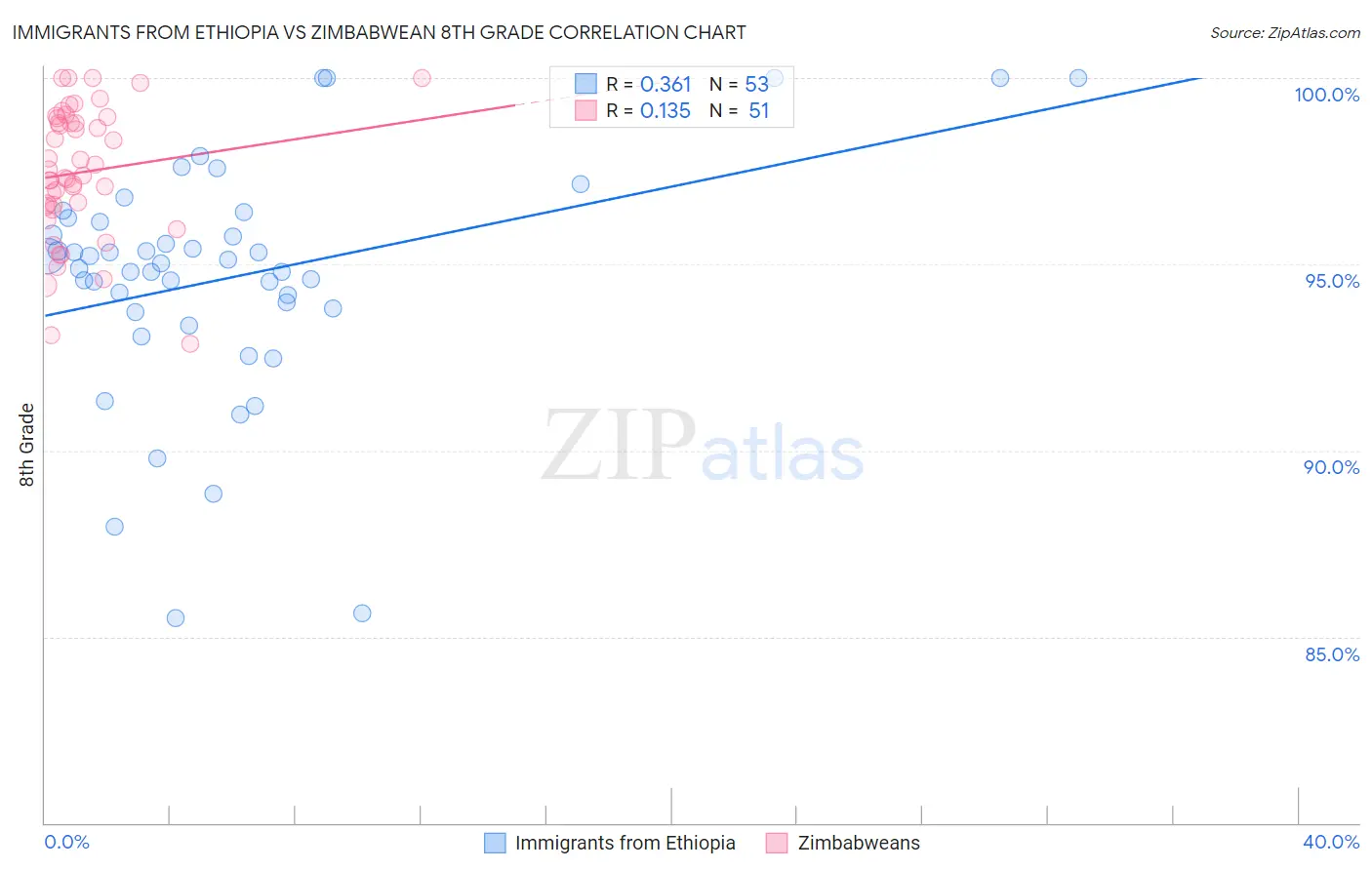 Immigrants from Ethiopia vs Zimbabwean 8th Grade