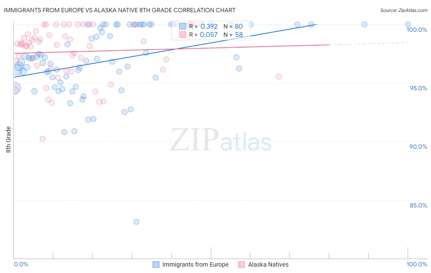 Immigrants from Europe vs Alaska Native 8th Grade