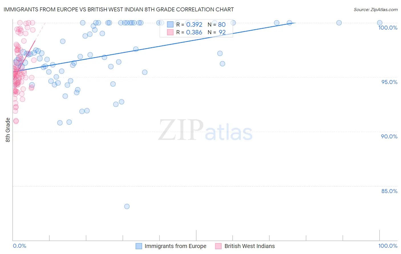 Immigrants from Europe vs British West Indian 8th Grade