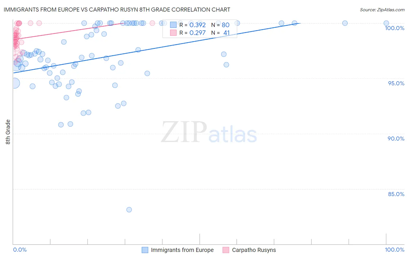 Immigrants from Europe vs Carpatho Rusyn 8th Grade