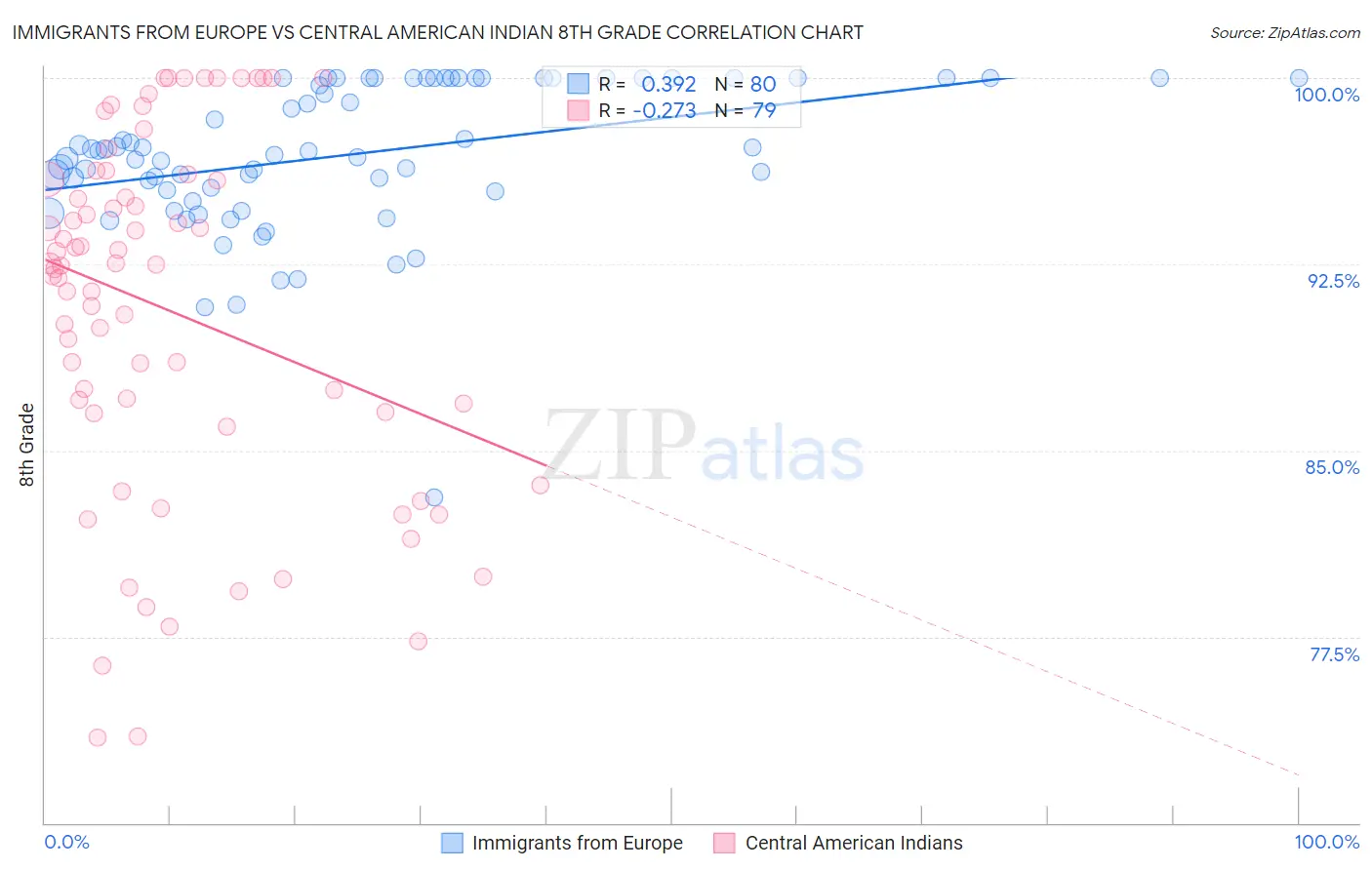 Immigrants from Europe vs Central American Indian 8th Grade