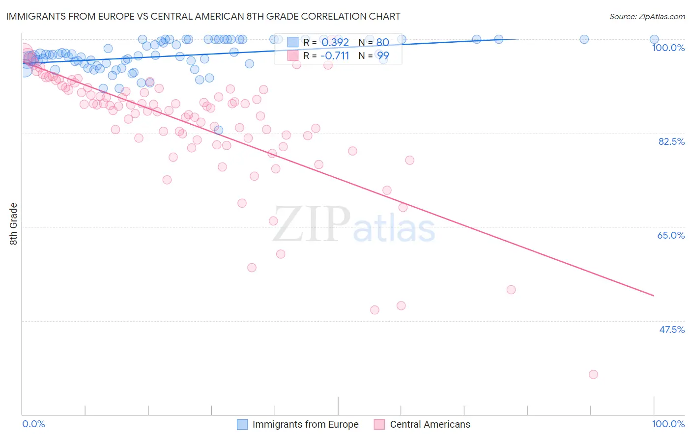 Immigrants from Europe vs Central American 8th Grade