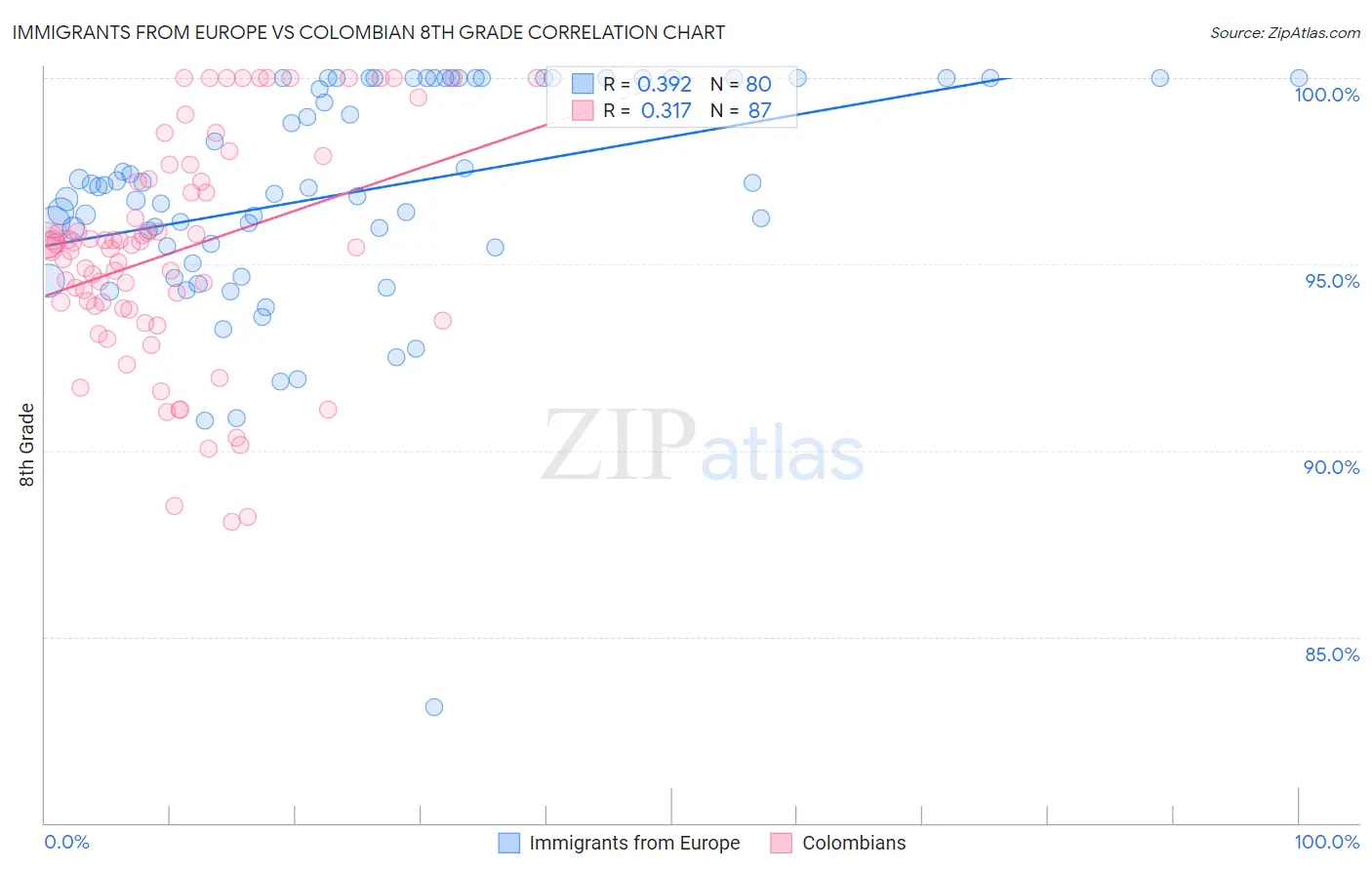 Immigrants from Europe vs Colombian 8th Grade