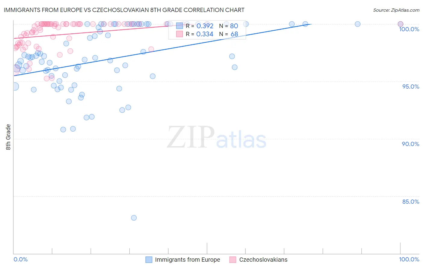 Immigrants from Europe vs Czechoslovakian 8th Grade