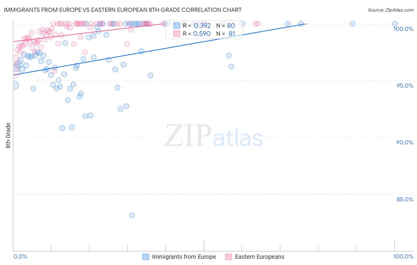 Immigrants from Europe vs Eastern European 8th Grade