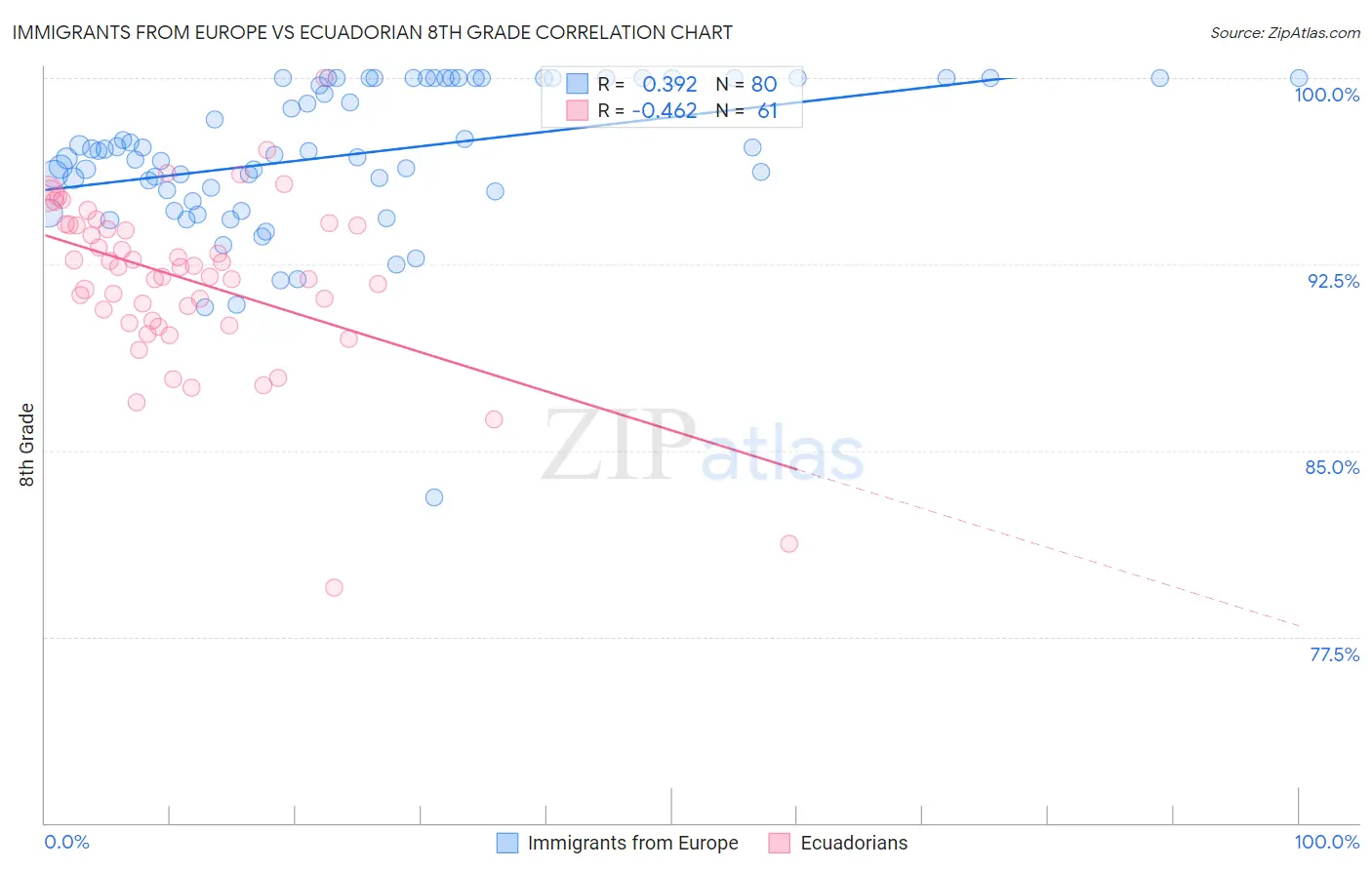 Immigrants from Europe vs Ecuadorian 8th Grade