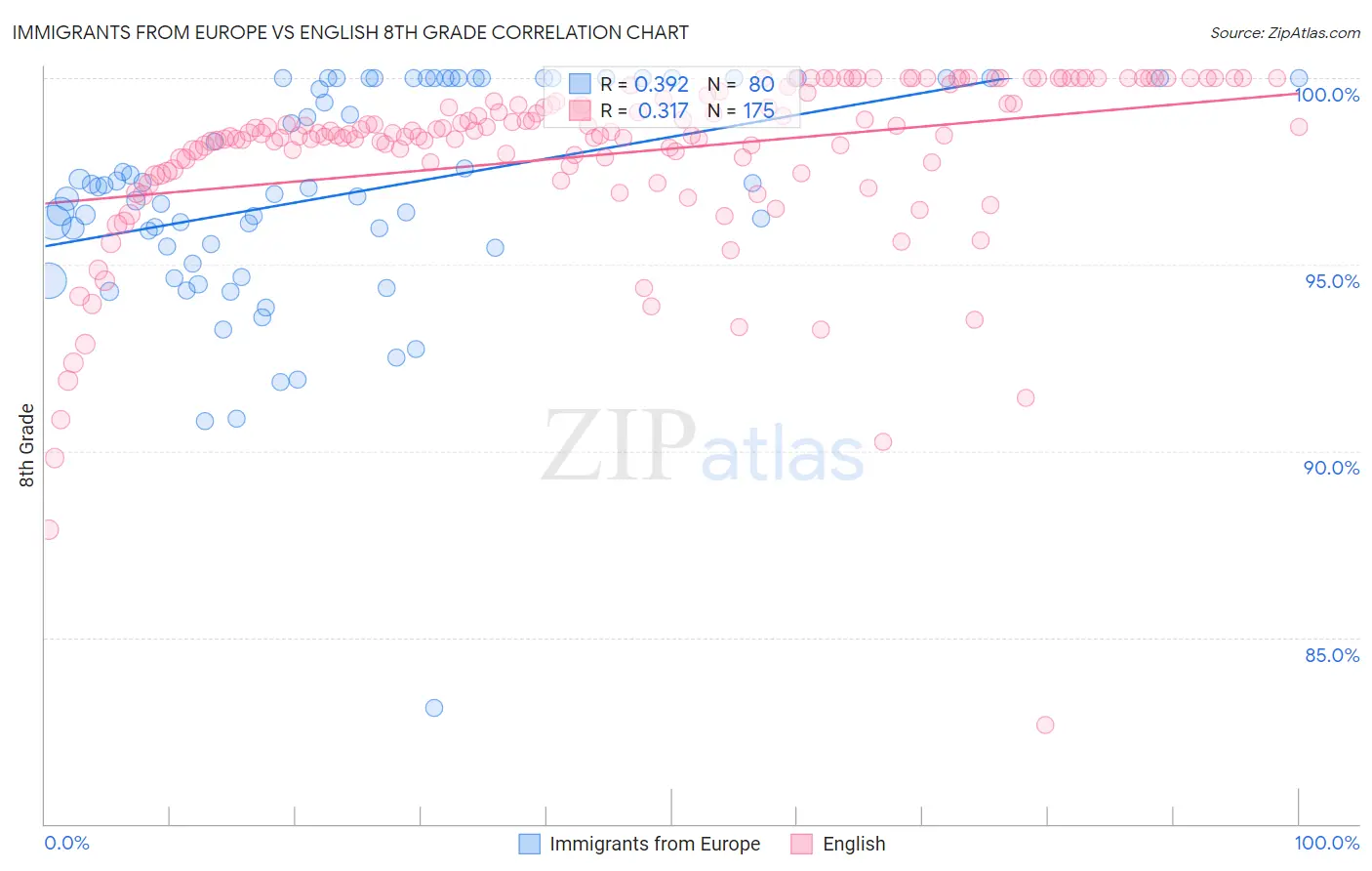 Immigrants from Europe vs English 8th Grade