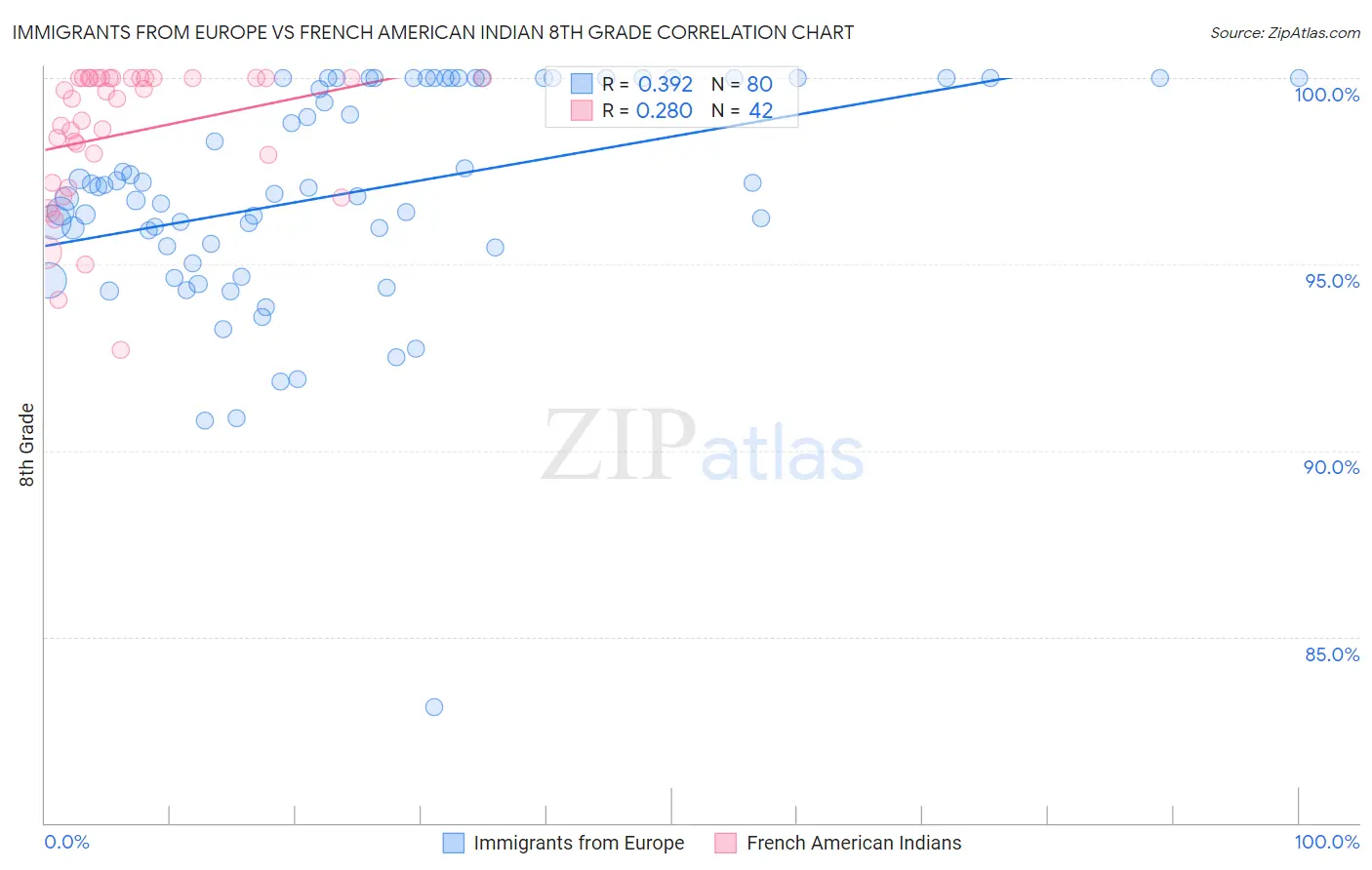 Immigrants from Europe vs French American Indian 8th Grade