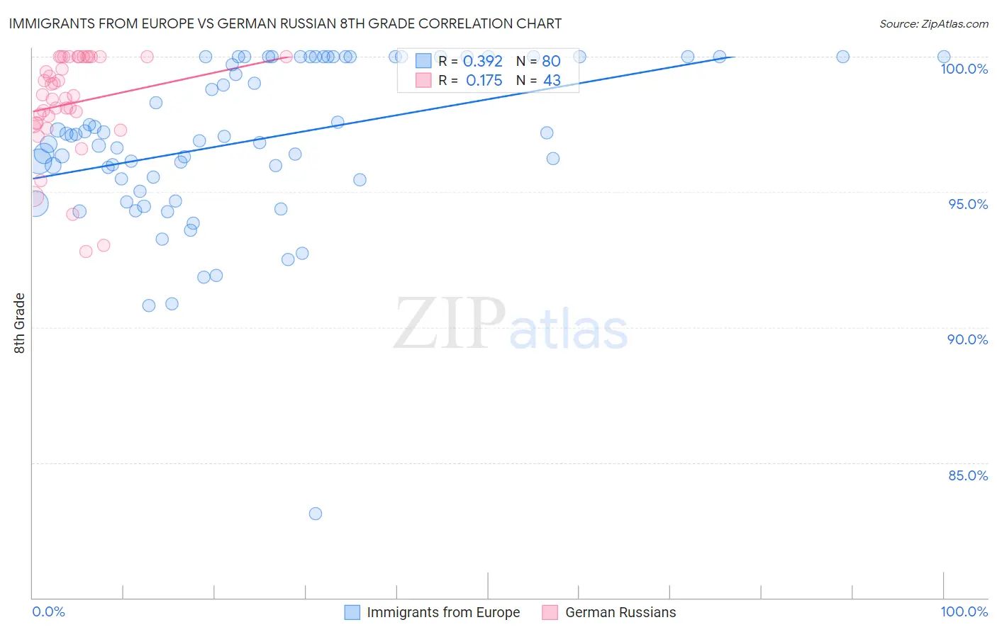 Immigrants from Europe vs German Russian 8th Grade