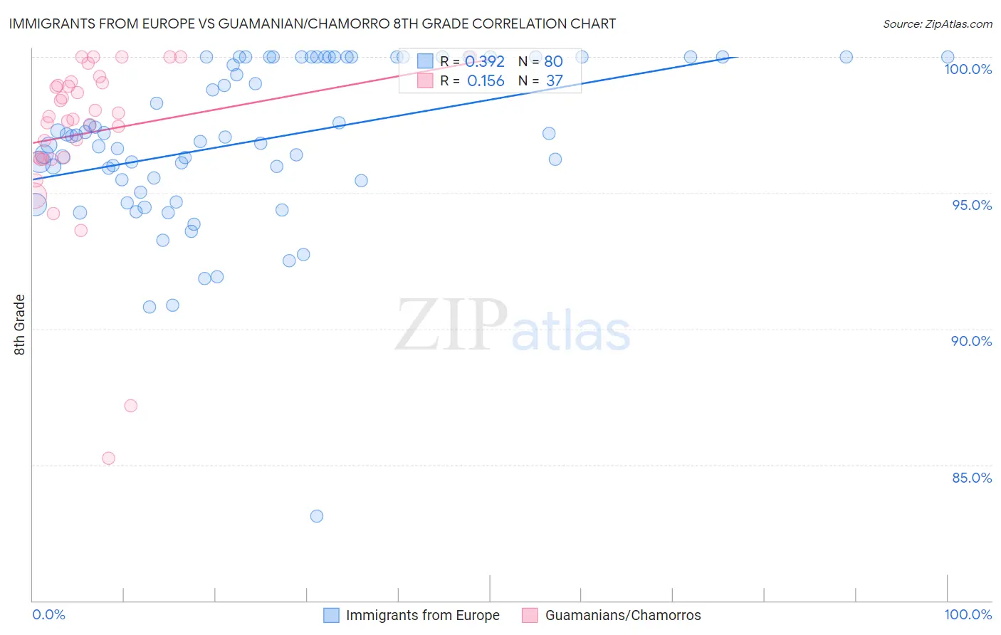 Immigrants from Europe vs Guamanian/Chamorro 8th Grade