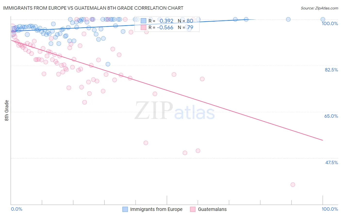 Immigrants from Europe vs Guatemalan 8th Grade