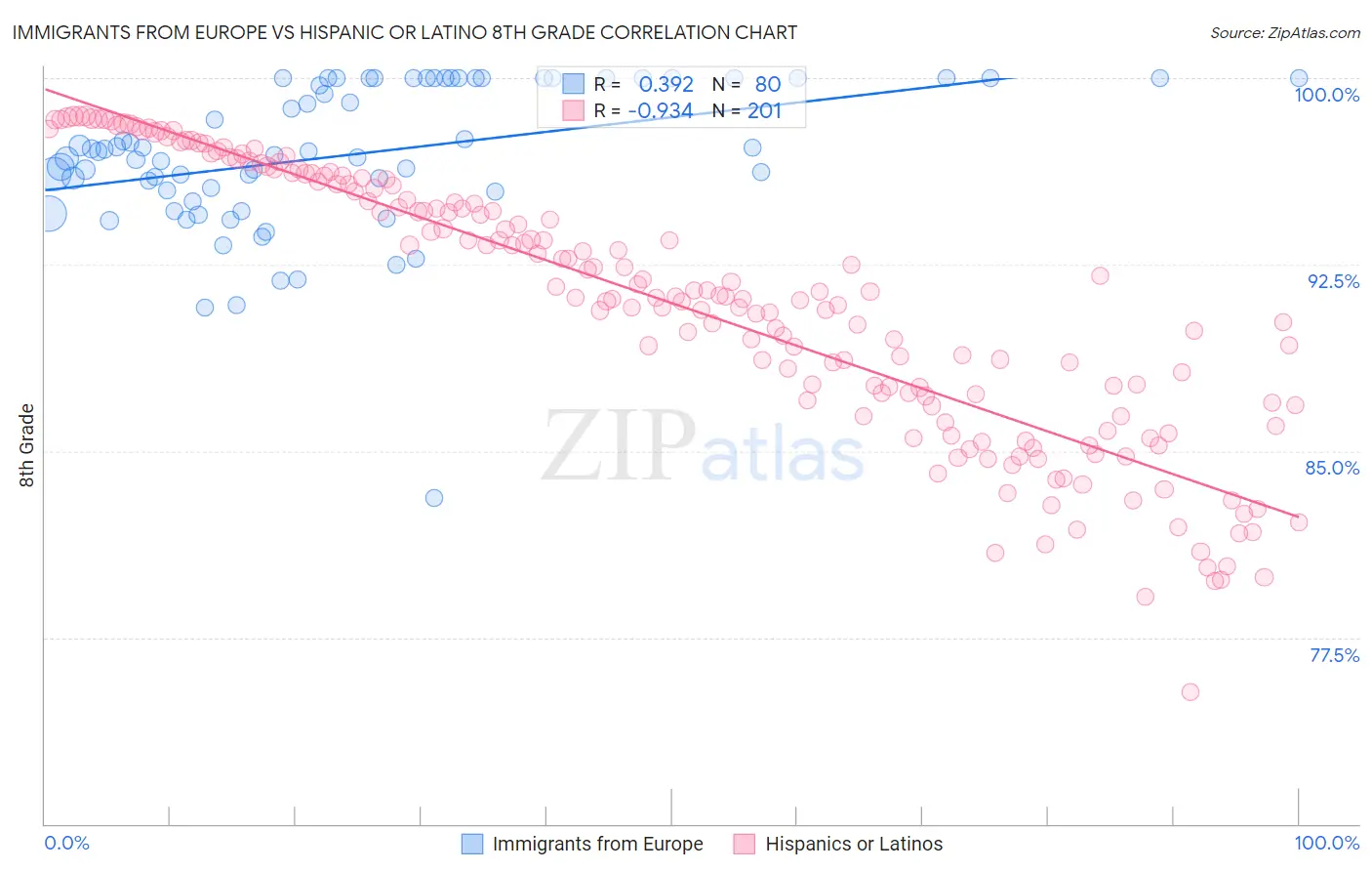 Immigrants from Europe vs Hispanic or Latino 8th Grade