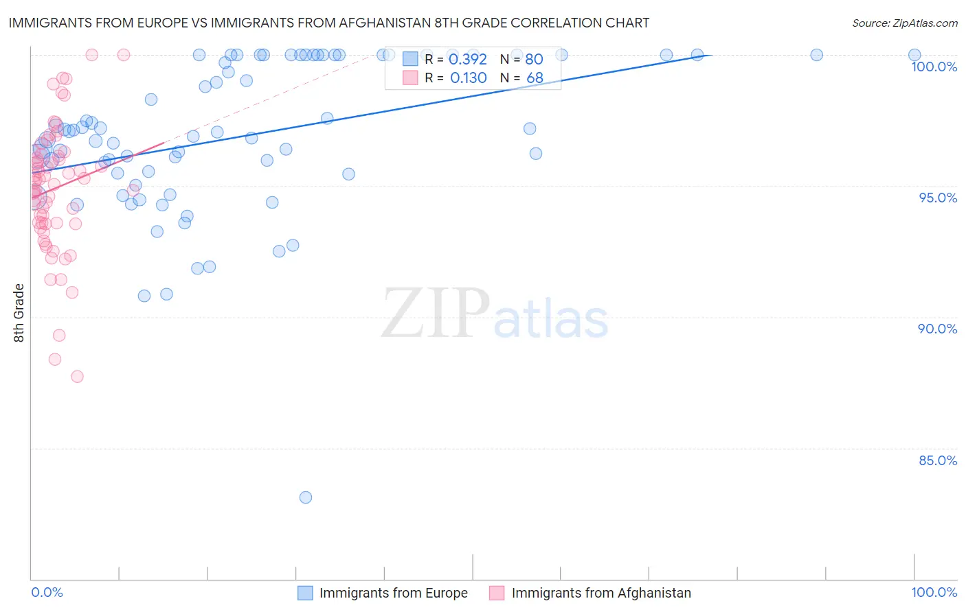 Immigrants from Europe vs Immigrants from Afghanistan 8th Grade