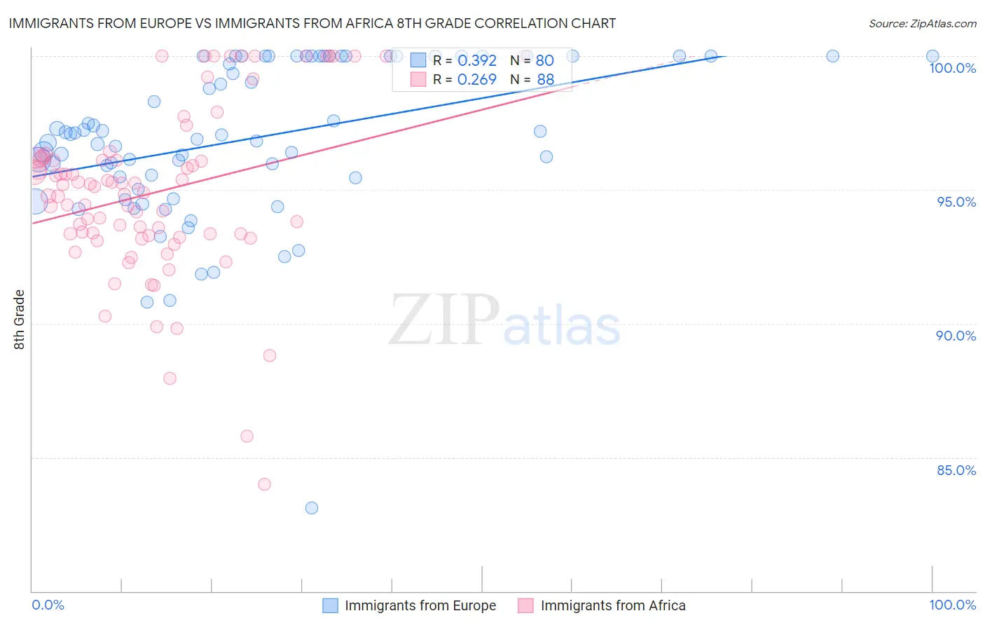 Immigrants from Europe vs Immigrants from Africa 8th Grade