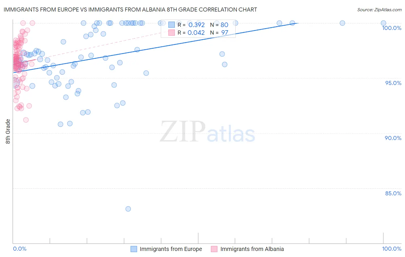 Immigrants from Europe vs Immigrants from Albania 8th Grade