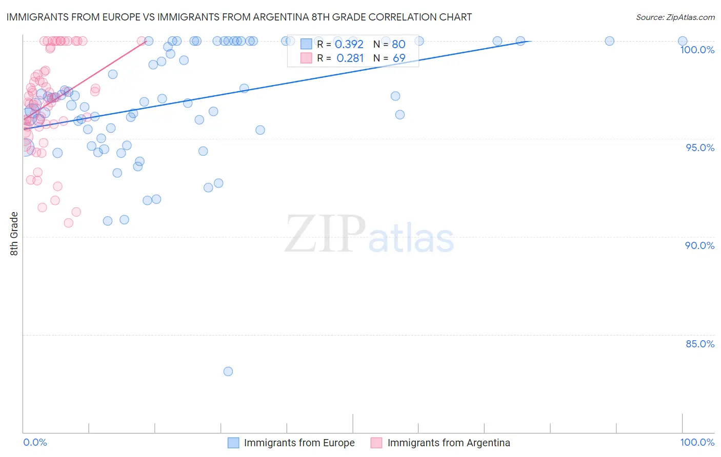 Immigrants from Europe vs Immigrants from Argentina 8th Grade