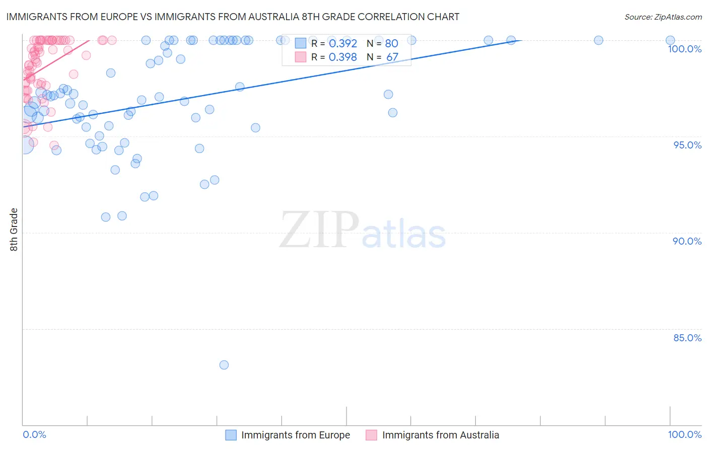 Immigrants from Europe vs Immigrants from Australia 8th Grade