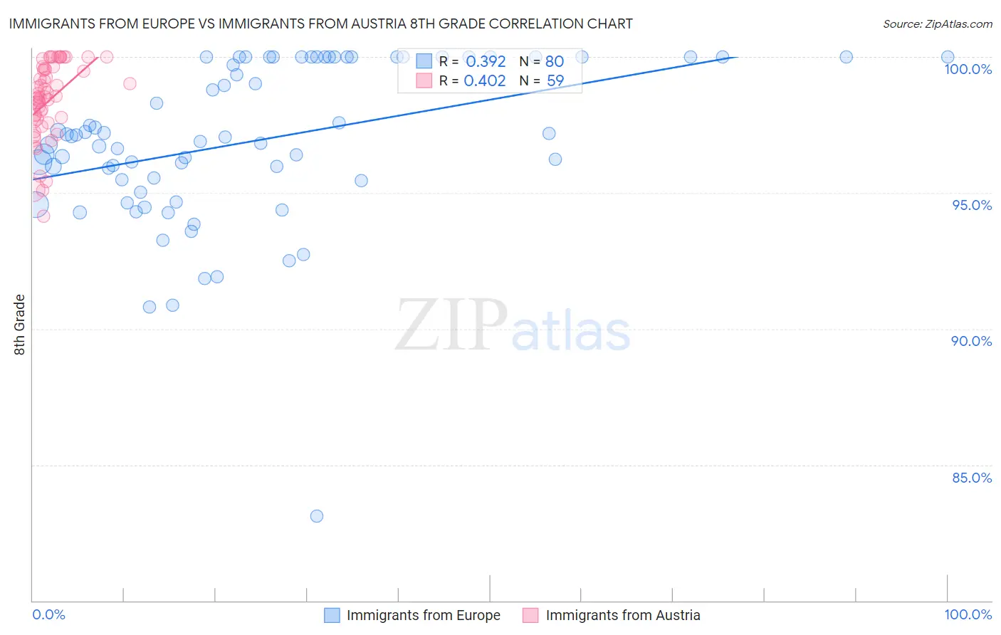 Immigrants from Europe vs Immigrants from Austria 8th Grade