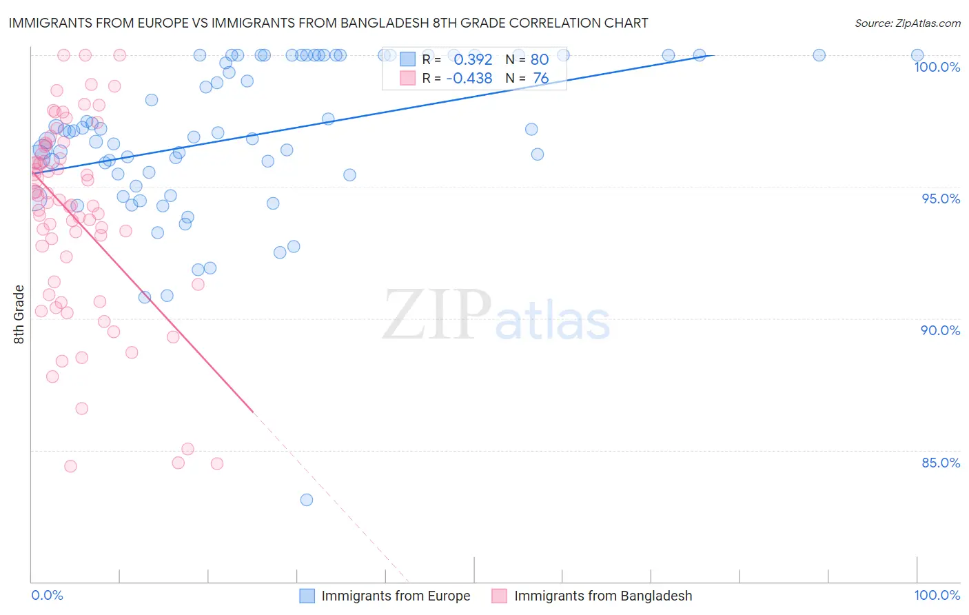 Immigrants from Europe vs Immigrants from Bangladesh 8th Grade