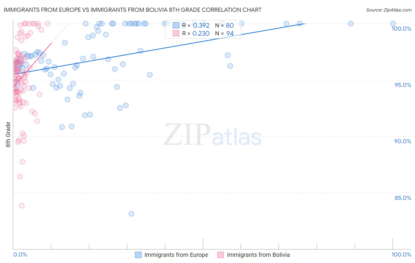 Immigrants from Europe vs Immigrants from Bolivia 8th Grade