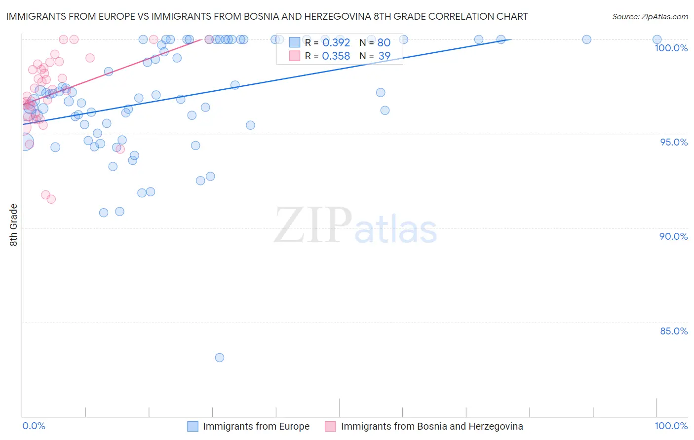 Immigrants from Europe vs Immigrants from Bosnia and Herzegovina 8th Grade