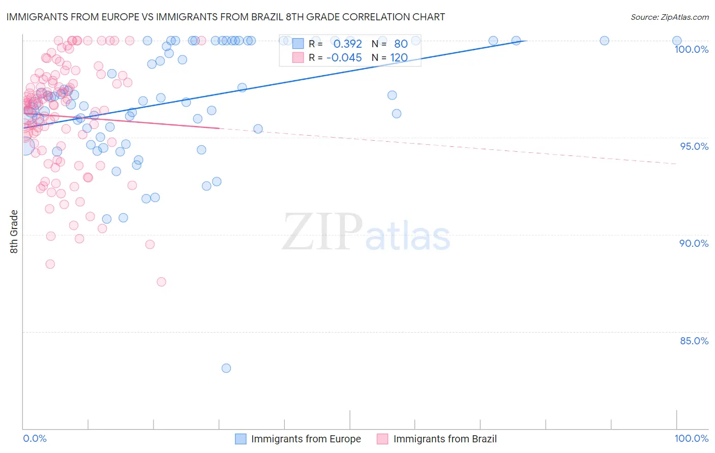 Immigrants from Europe vs Immigrants from Brazil 8th Grade
