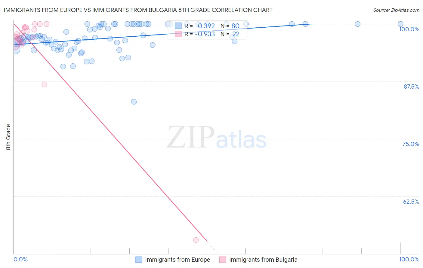 Immigrants from Europe vs Immigrants from Bulgaria 8th Grade