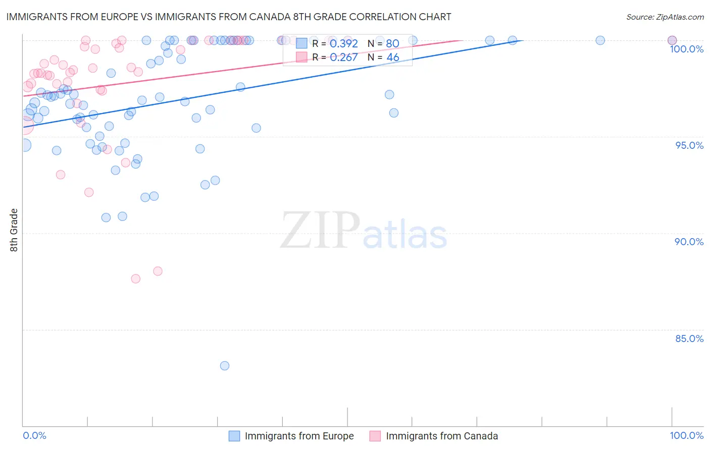 Immigrants from Europe vs Immigrants from Canada 8th Grade