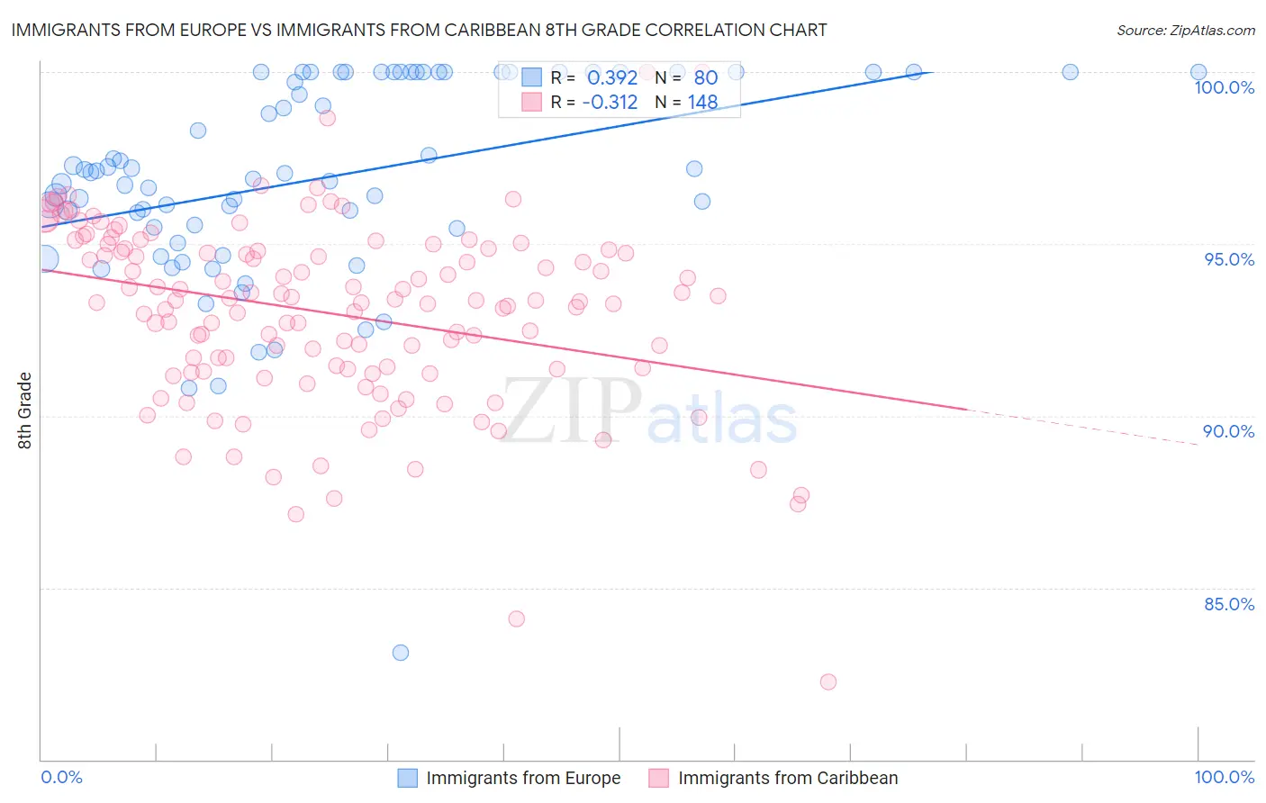 Immigrants from Europe vs Immigrants from Caribbean 8th Grade