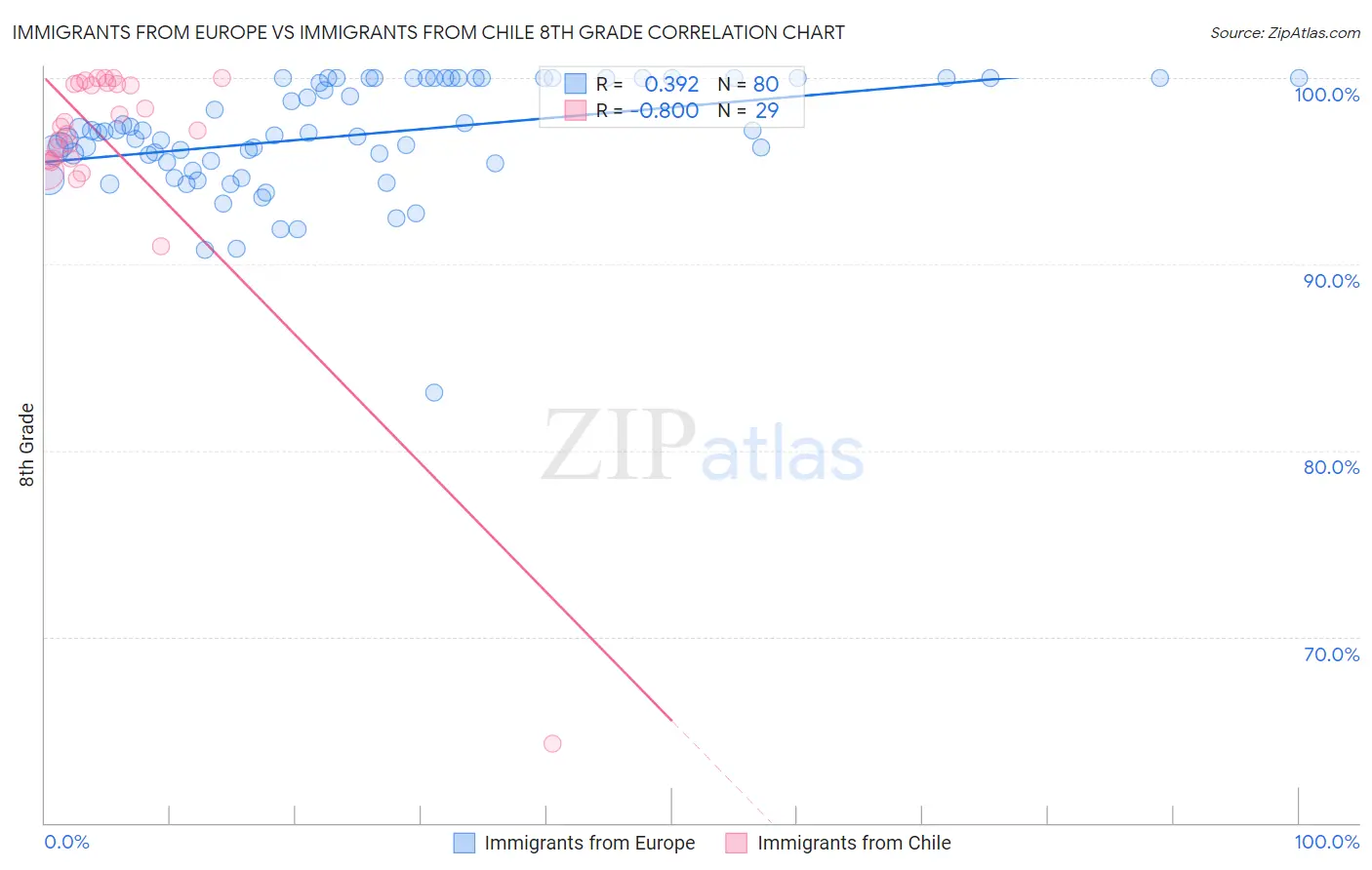 Immigrants from Europe vs Immigrants from Chile 8th Grade
