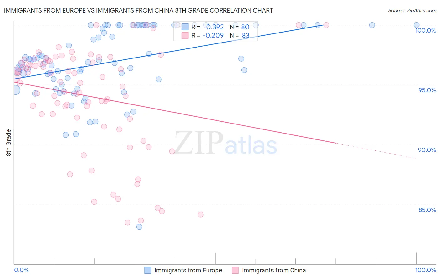 Immigrants from Europe vs Immigrants from China 8th Grade