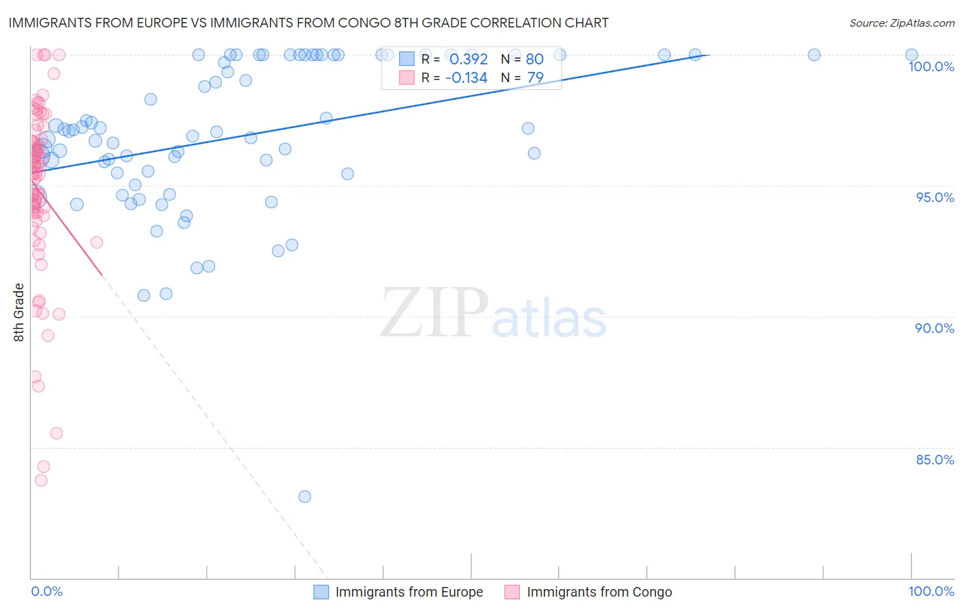 Immigrants from Europe vs Immigrants from Congo 8th Grade