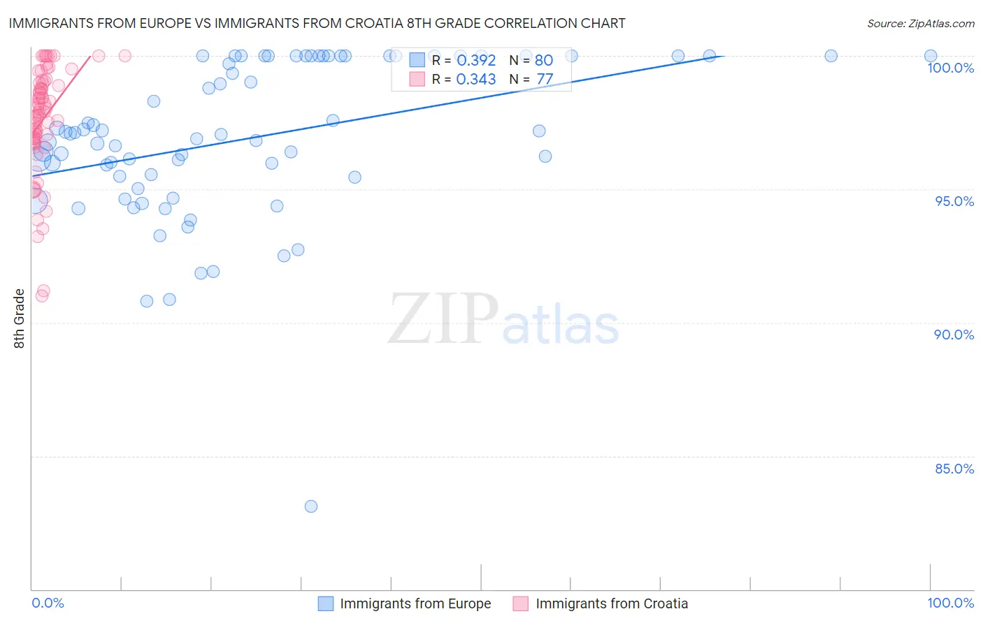 Immigrants from Europe vs Immigrants from Croatia 8th Grade