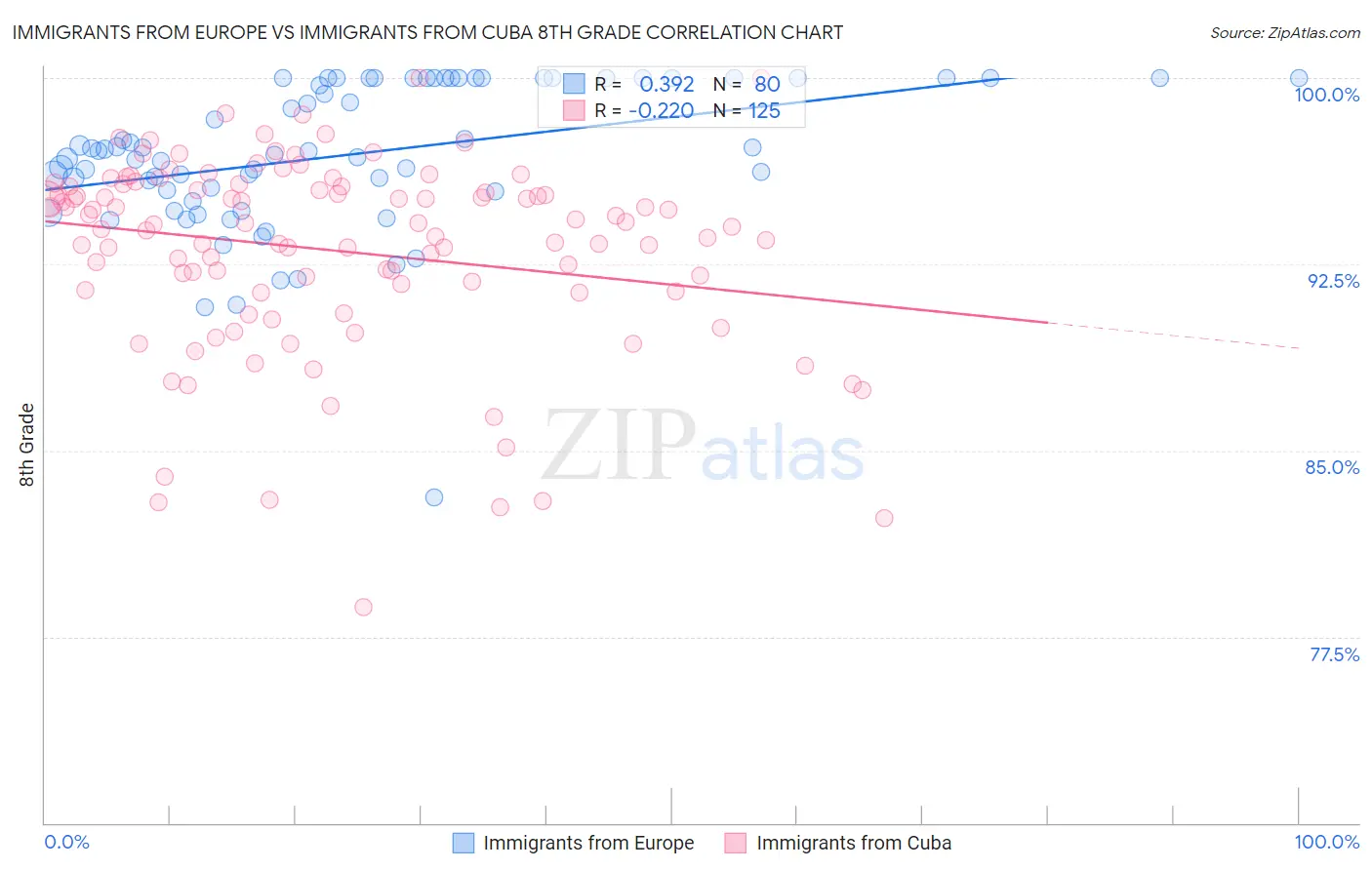 Immigrants from Europe vs Immigrants from Cuba 8th Grade