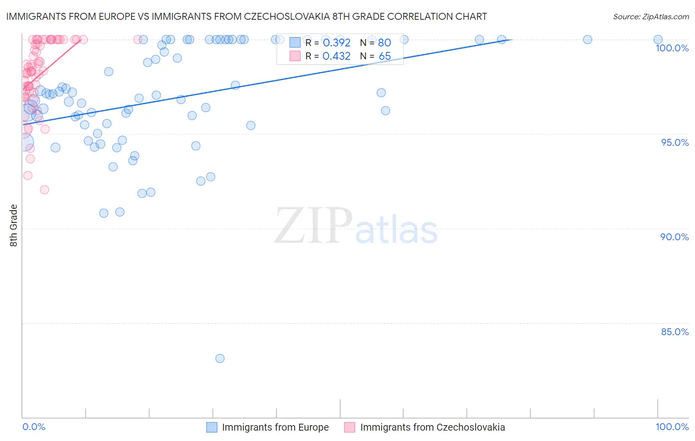 Immigrants from Europe vs Immigrants from Czechoslovakia 8th Grade