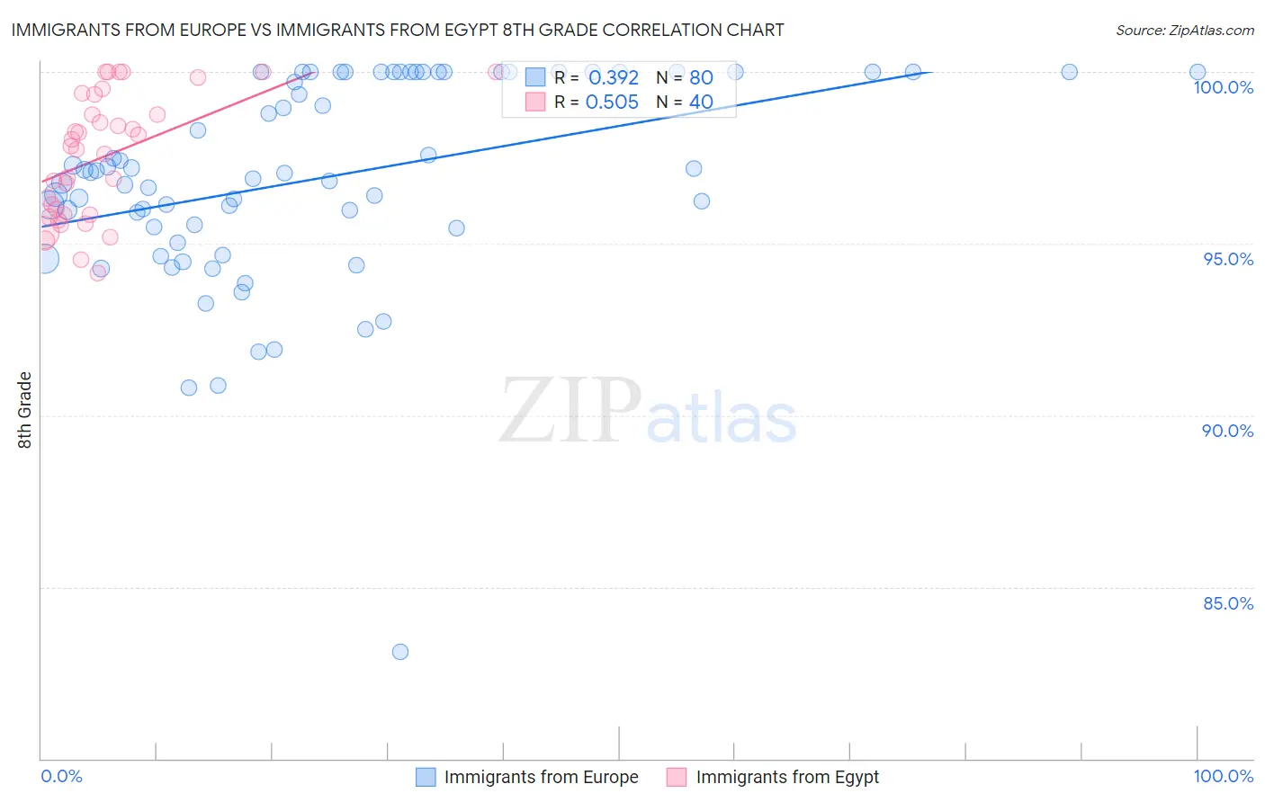 Immigrants from Europe vs Immigrants from Egypt 8th Grade